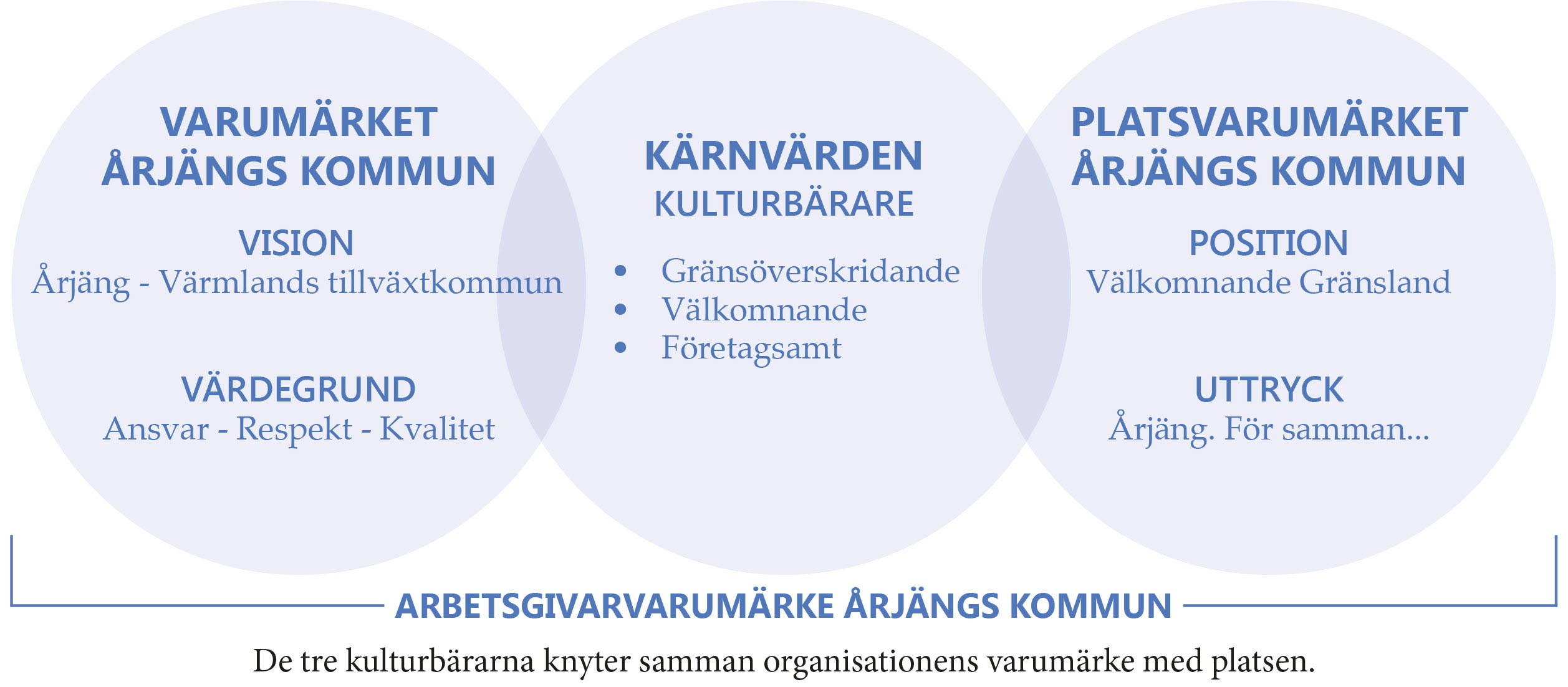 Illustration över arbetsgivarvarumärke Årjängs kommun